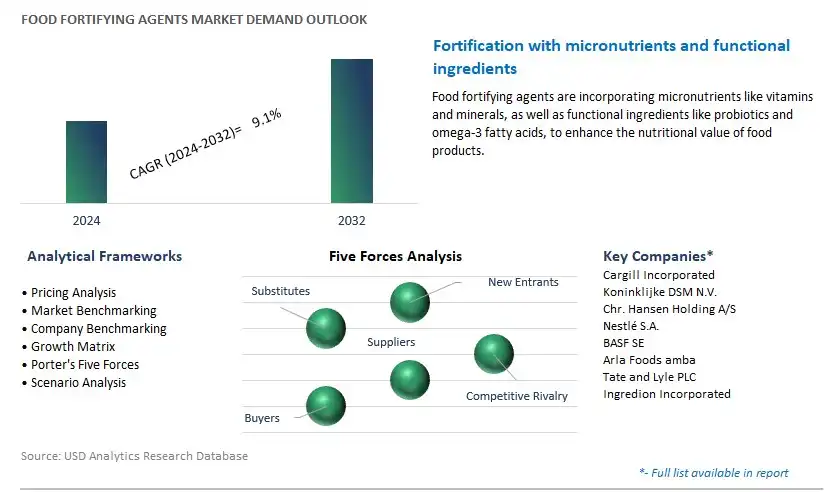 Food Fortifying Agents Industry- Market Size, Share, Trends, Growth Outlook
