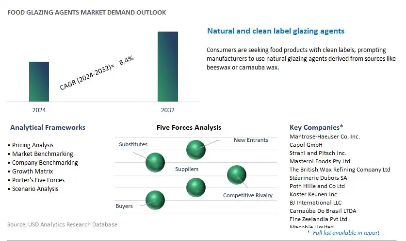 Food Glazing Agents Industry- Market Size, Share, Trends, Growth Outlook