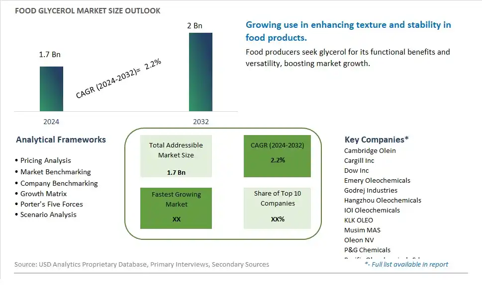 Food Glycerol Market Size, Share, Trends, Growth Outlook