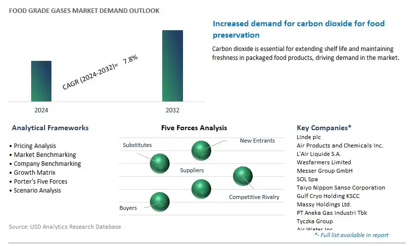 Food Grade Gases Industry- Market Size, Share, Trends, Growth Outlook