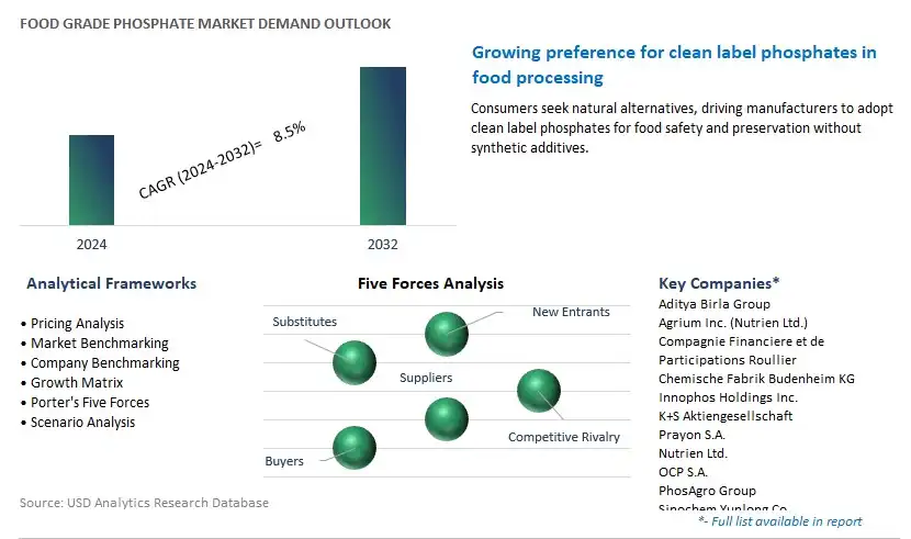 Food Grade Phosphate Industry- Market Size, Share, Trends, Growth Outlook