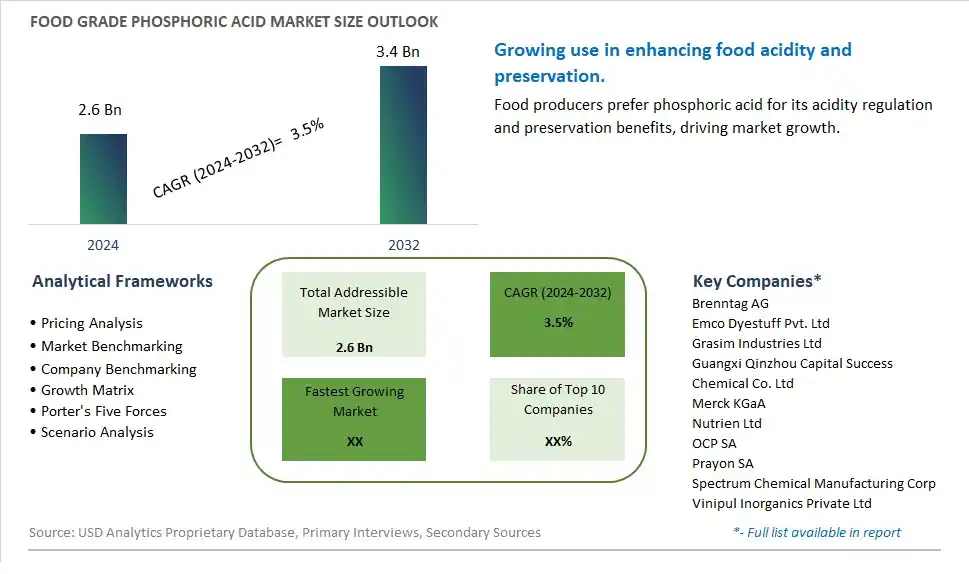 Food Grade Phosphoric Acid Market Size, Share, Trends, Growth Outlook