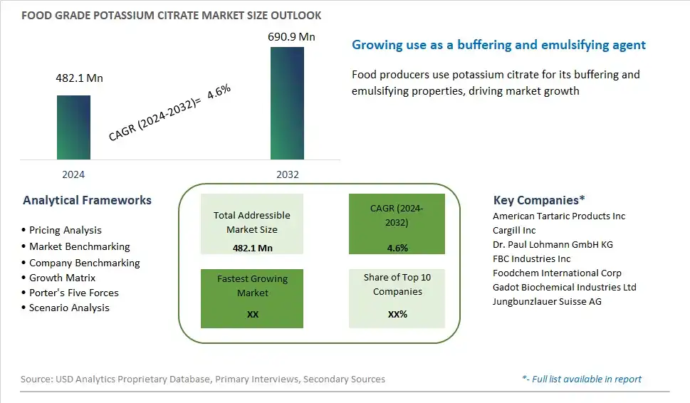 Food Grade Potassium Citrate Market Size, Share, Trends, Growth Outlook