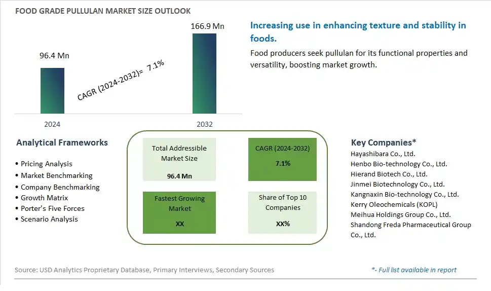 Food Grade Pullulan Market Size, Share, Trends, Growth Outlook