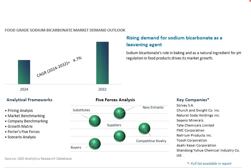 Food Grade Sodium Bicarbonate Industry- Market Size, Share, Trends, Growth Outlook