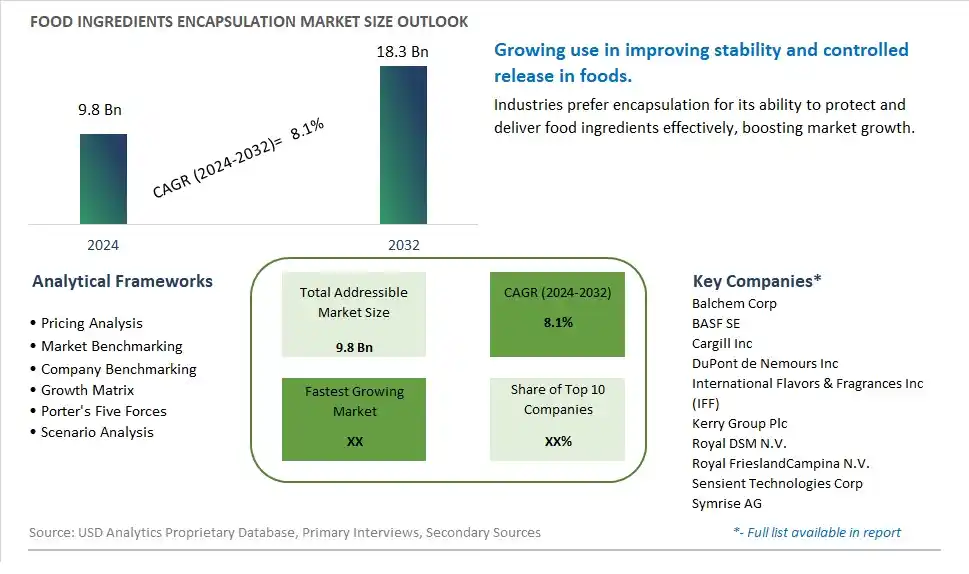 Food Ingredients Encapsulation Market Size, Share, Trends, Growth Outlook