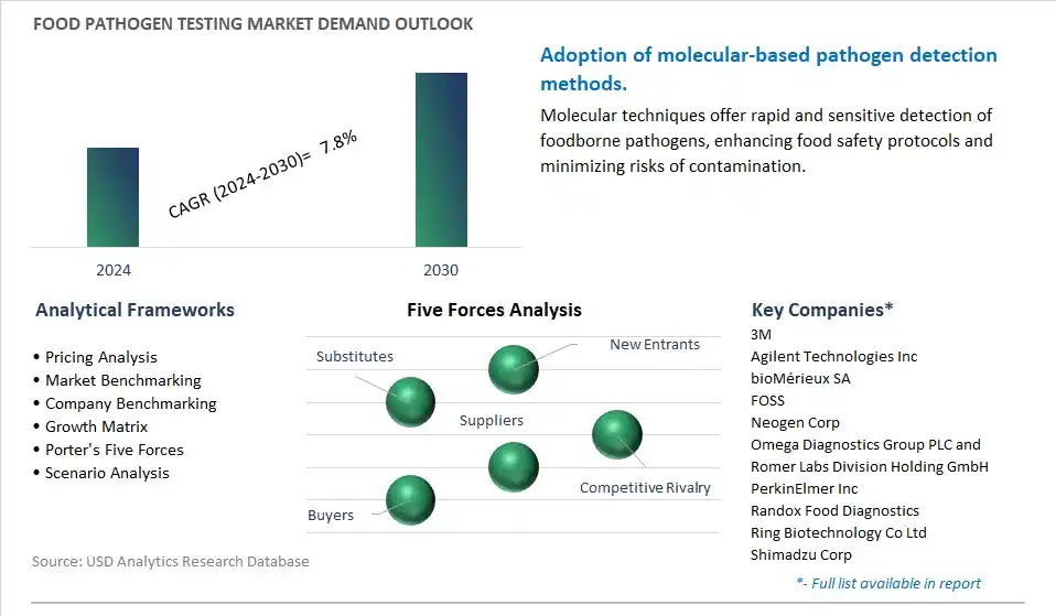 Food Pathogen Testing Industry- Market Size, Share, Trends, Growth Outlook