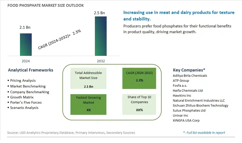Food Phosphate Market Size, Share, Trends, Growth Outlook
