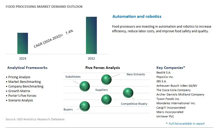 Food Processing Industry- Market Size, Share, Trends, Growth Outlook