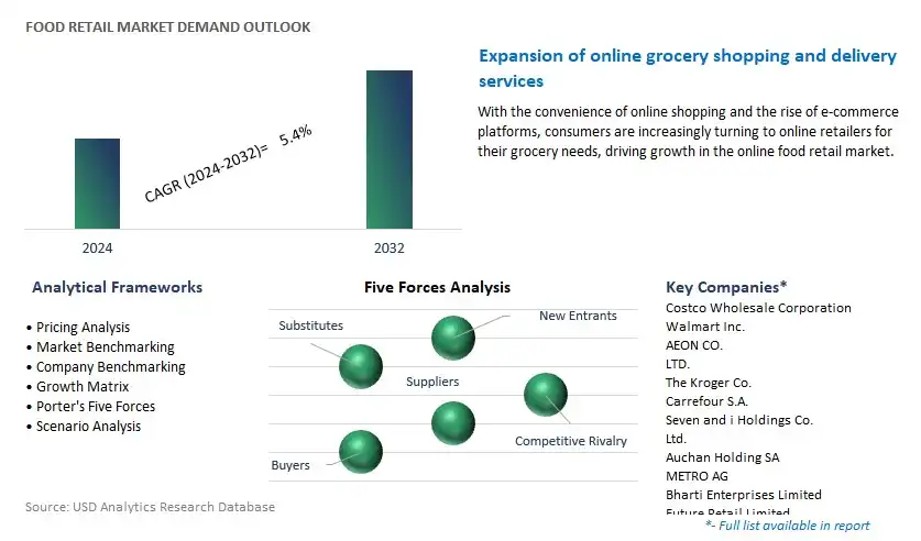 Food Retail Industry- Market Size, Share, Trends, Growth Outlook