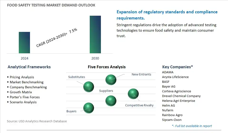 Food Safety Testing Industry- Market Size, Share, Trends, Growth Outlook