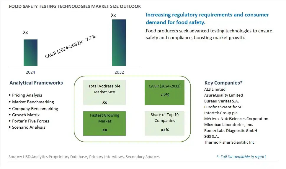 Food Safety Testing Technologies Market Size, Share, Trends, Growth Outlook
