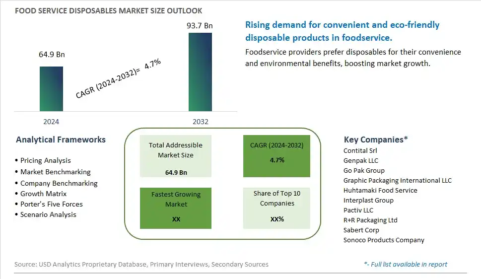Food Service Disposables Market Size, Share, Trends, Growth Outlook