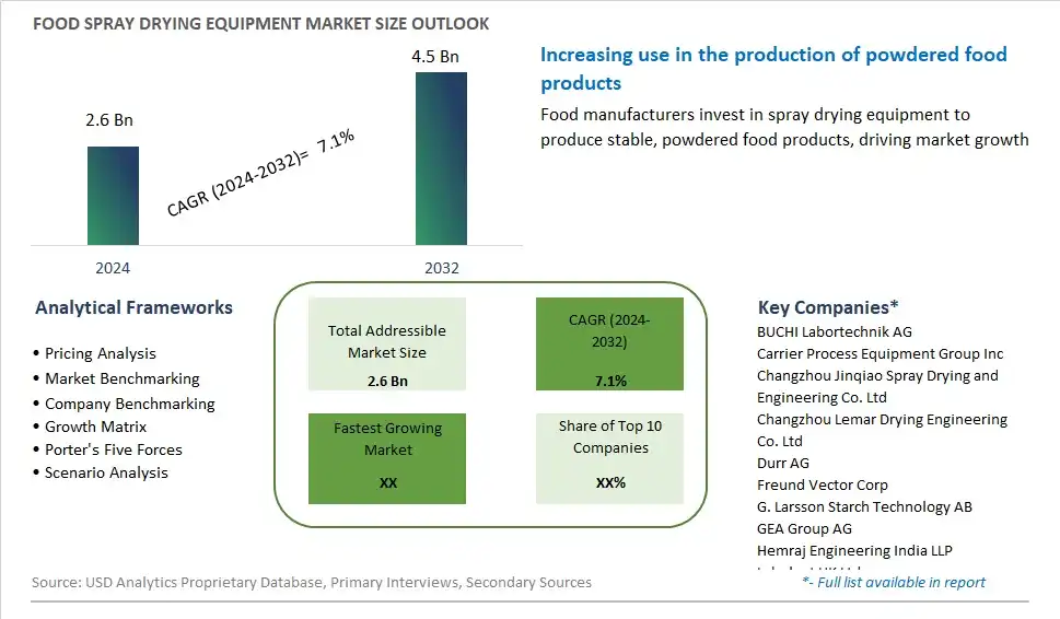 Food Spray Drying Equipment Market Size, Share, Trends, Growth Outlook