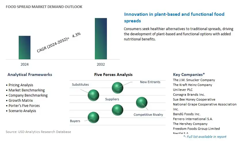 Food Spread Industry- Market Size, Share, Trends, Growth Outlook