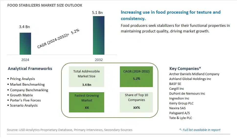 Food Stabilizers Market Size, Share, Trends, Growth Outlook