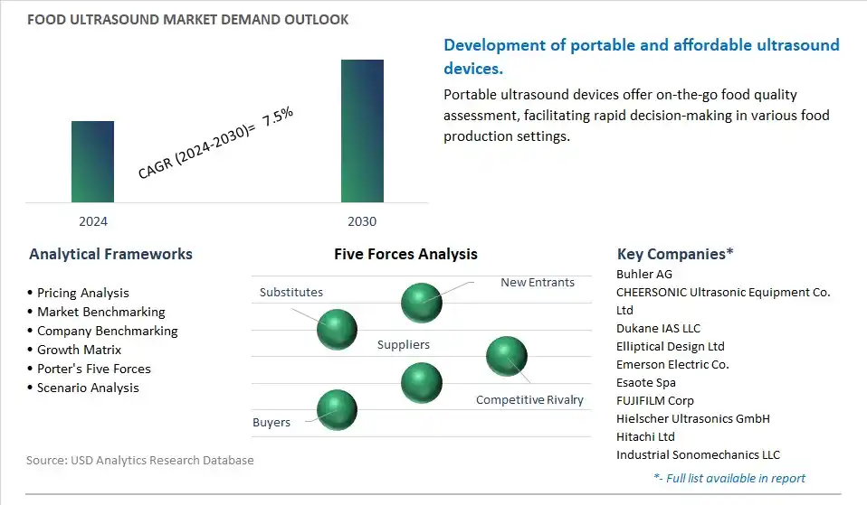 Food Ultrasound Industry- Market Size, Share, Trends, Growth Outlook