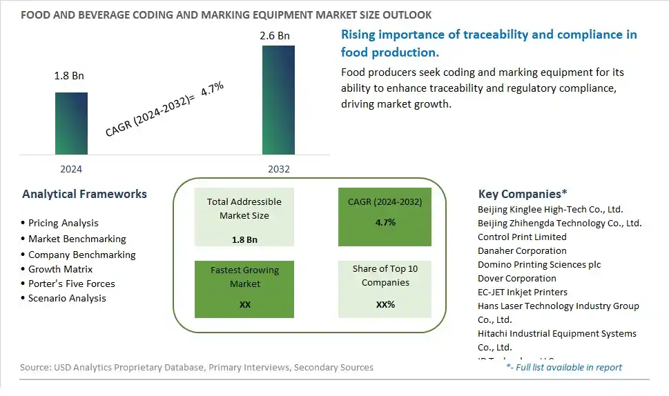 Food and Beverage Coding and Marking Equipment Market Size, Share, Trends, Growth Outlook