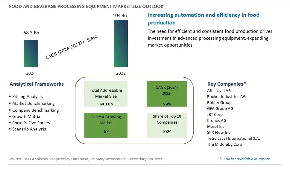 Food and Beverage Processing Equipment Market Size, Share, Trends, Growth Outlook