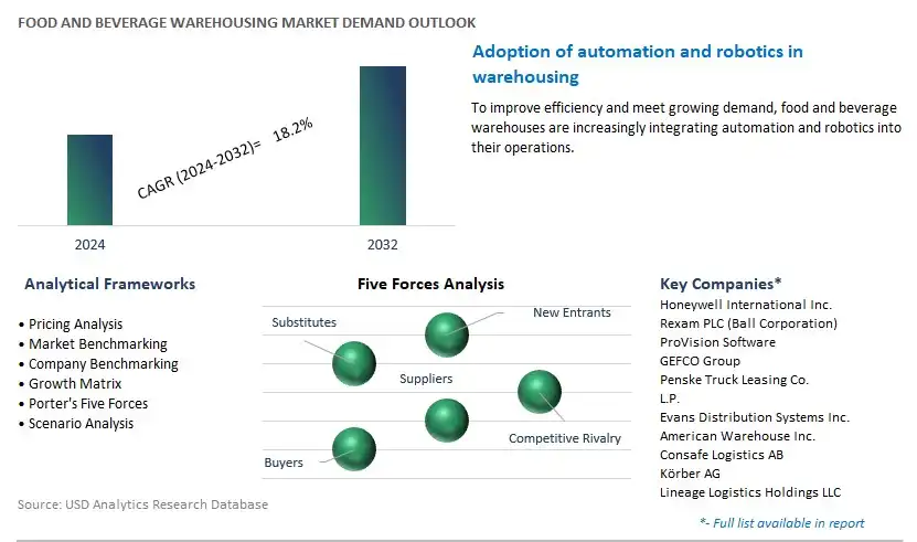 Food and Beverage Warehousing Industry- Market Size, Share, Trends, Growth Outlook