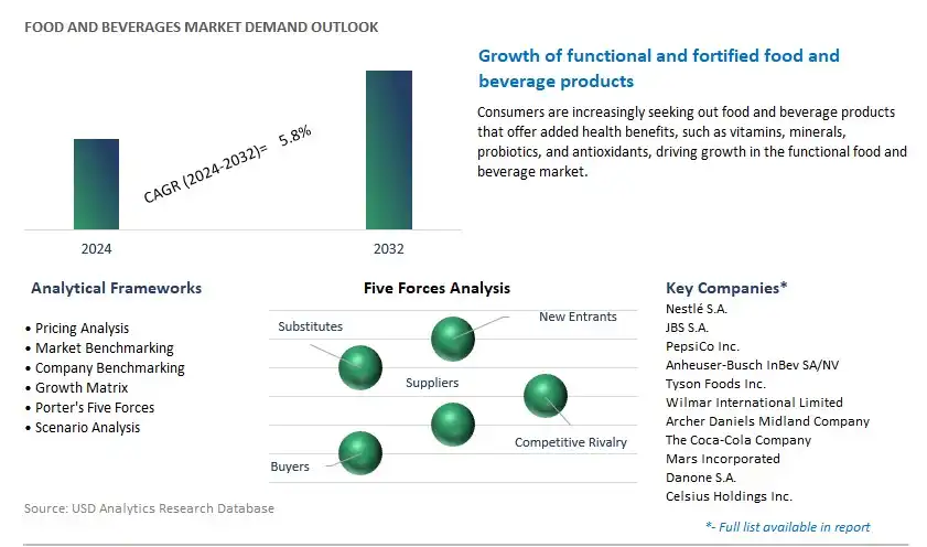 Food and Beverages Industry- Market Size, Share, Trends, Growth Outlook