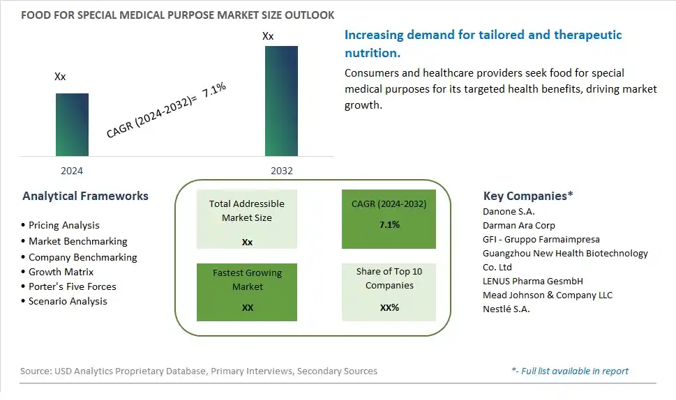 Food for Special Medical Purpose Market Size, Share, Trends, Growth Outlook