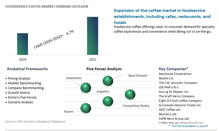 Foodservice Coffee Industry- Market Size, Share, Trends, Growth Outlook