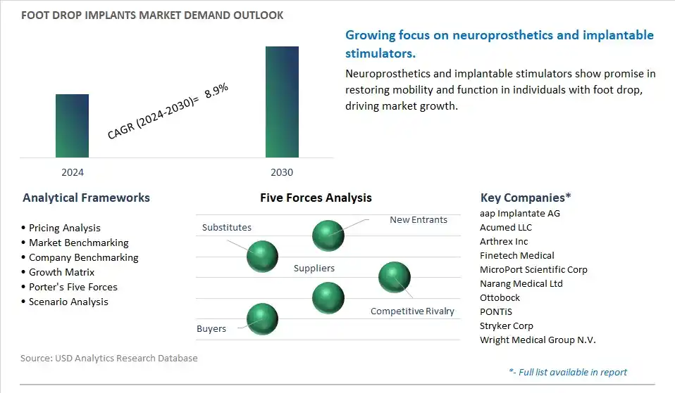 Foot Drop Implants Industry- Market Size, Share, Trends, Growth Outlook