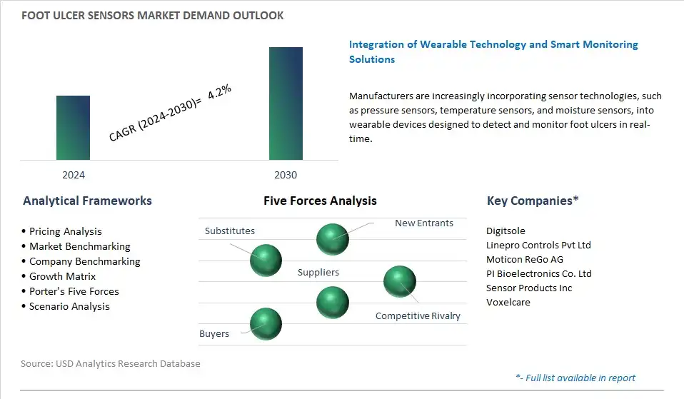 Foot Ulcer Sensors Industry- Market Size, Share, Trends, Growth Outlook