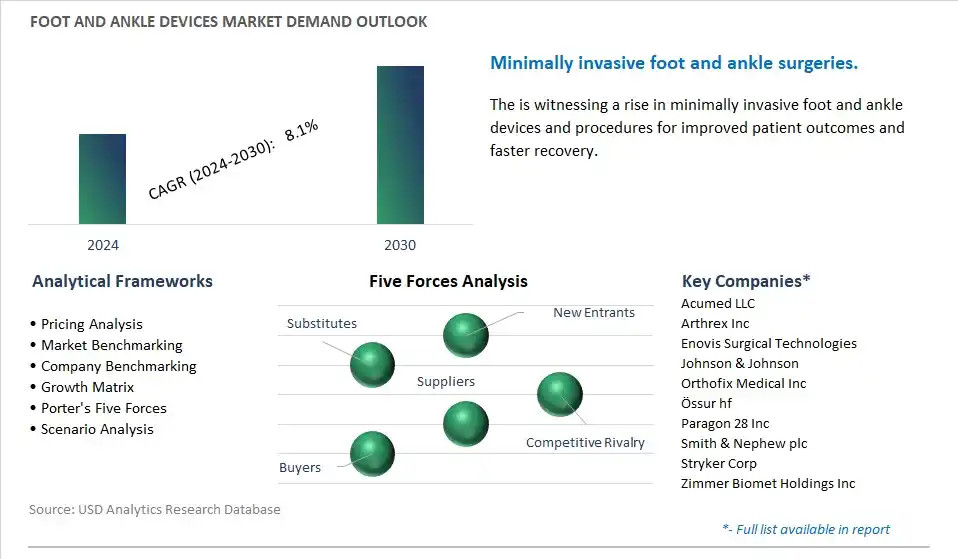 Foot and Ankle Devices Industry- Market Size, Share, Trends, Growth Outlook