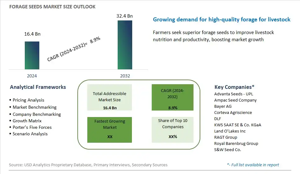 Forage Seeds Market Size, Share, Trends, Growth Outlook