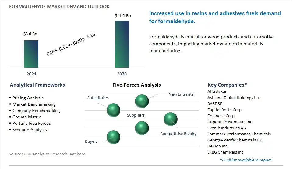 Formaldehyde Market- Industry Size, Share, Trends, Growth Outlook