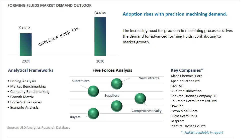 Forming Fluids Market- Industry Size, Share, Trends, Growth Outlook