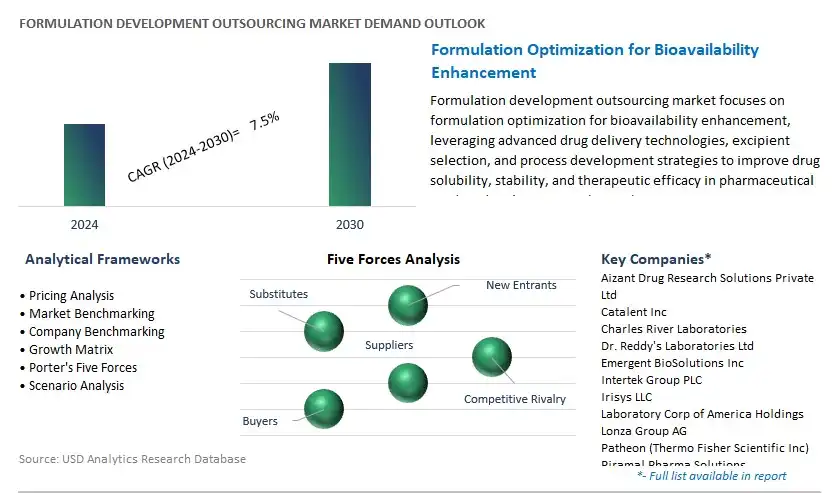 Formulation Development Outsourcing Market Size, Forecast and Analysis ...