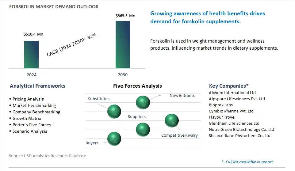 Forskolin Market- Industry Size, Share, Trends, Growth Outlook