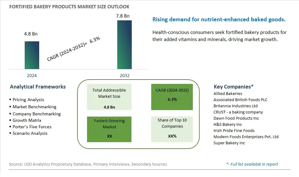 Fortified Bakery Products Market Size, Share, Trends, Growth Outlook