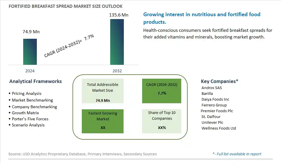 Fortified Breakfast Spread Market Size, Share, Trends, Growth Outlook
