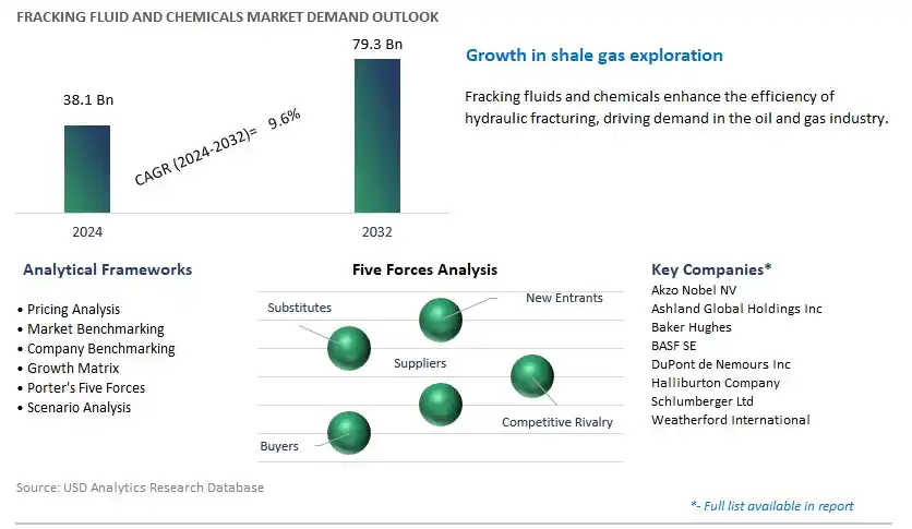 Fracking Fluid and Chemicals Industry- Market Size, Share, Trends, Growth Outlook