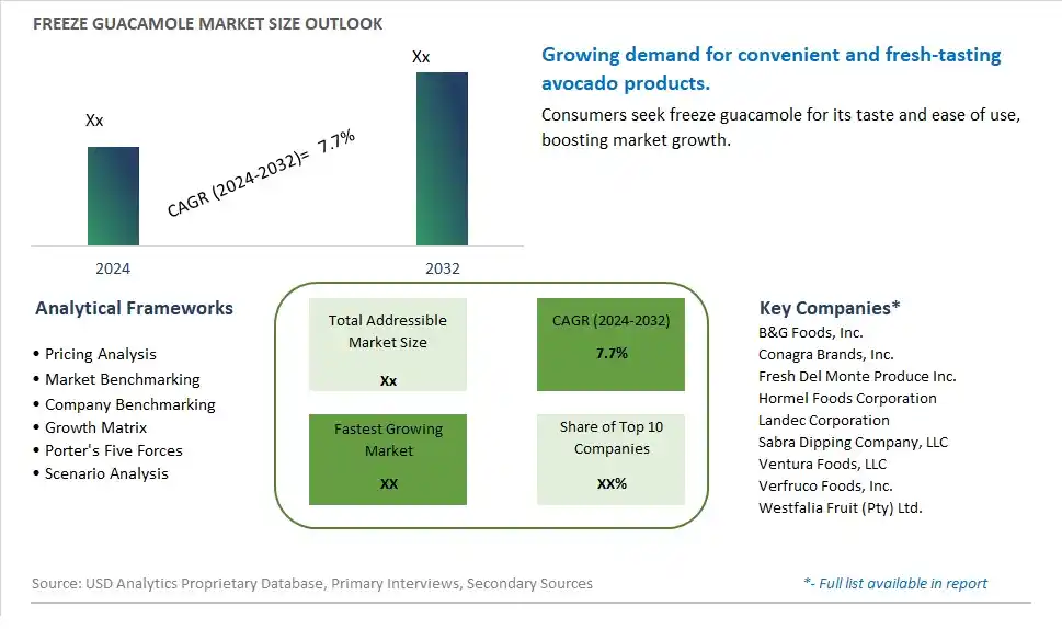 Freeze Guacamole Market Size, Share, Trends, Growth Outlook