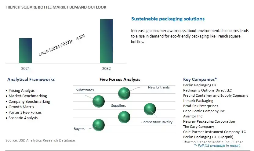 French Square Bottle Industry- Market Size, Share, Trends, Growth Outlook