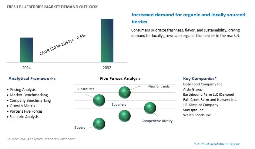 Fresh Blueberries Industry- Market Size, Share, Trends, Growth Outlook
