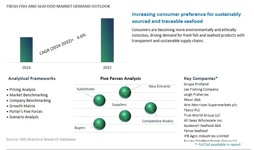 Fresh Fish and Seafood Industry- Market Size, Share, Trends, Growth Outlook