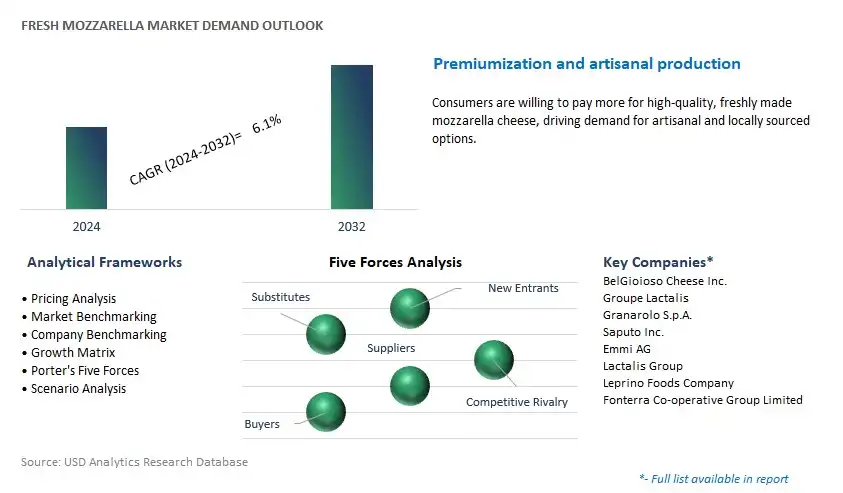 Fresh Mozzarella Industry- Market Size, Share, Trends, Growth Outlook