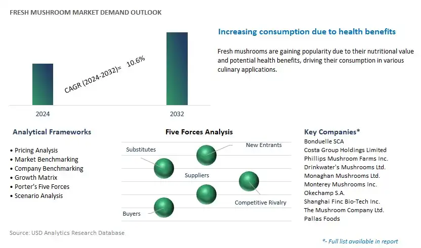 Fresh Mushroom Industry- Market Size, Share, Trends, Growth Outlook