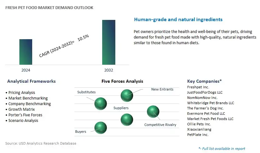 Fresh Pet Food Industry- Market Size, Share, Trends, Growth Outlook