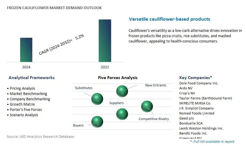 Frozen Cauliflower Industry- Market Size, Share, Trends, Growth Outlook