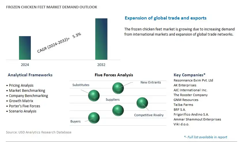 Frozen Chicken Feet Industry- Market Size, Share, Trends, Growth Outlook