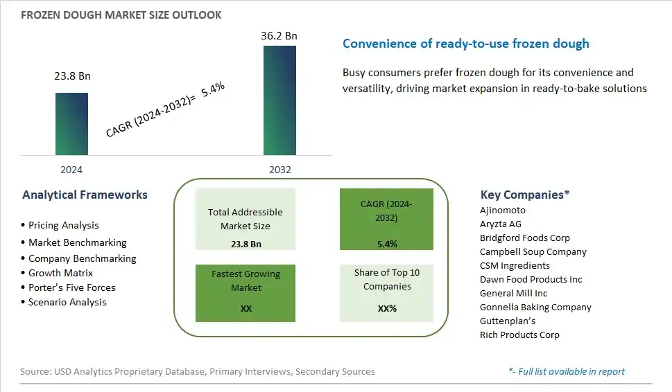 Frozen Dough Market Size, Share, Trends, Growth Outlook