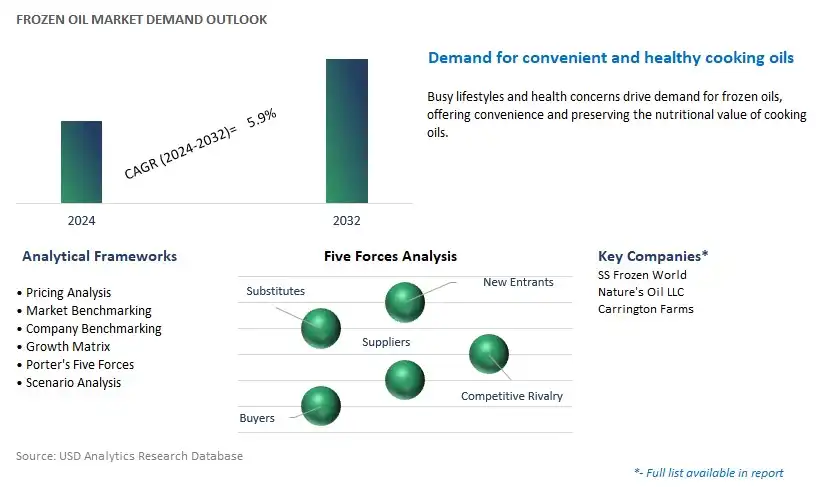 Frozen Oil Industry- Market Size, Share, Trends, Growth Outlook