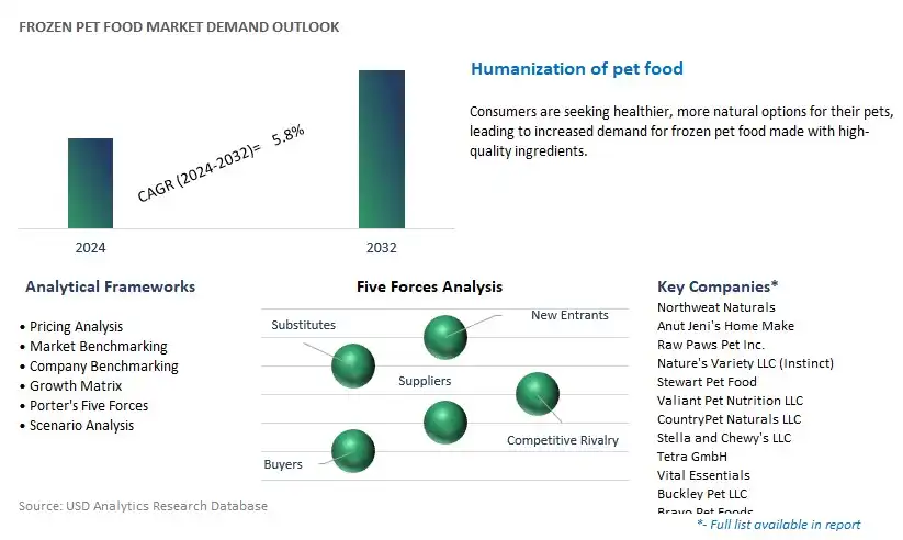 Frozen Pet Food Industry- Market Size, Share, Trends, Growth Outlook